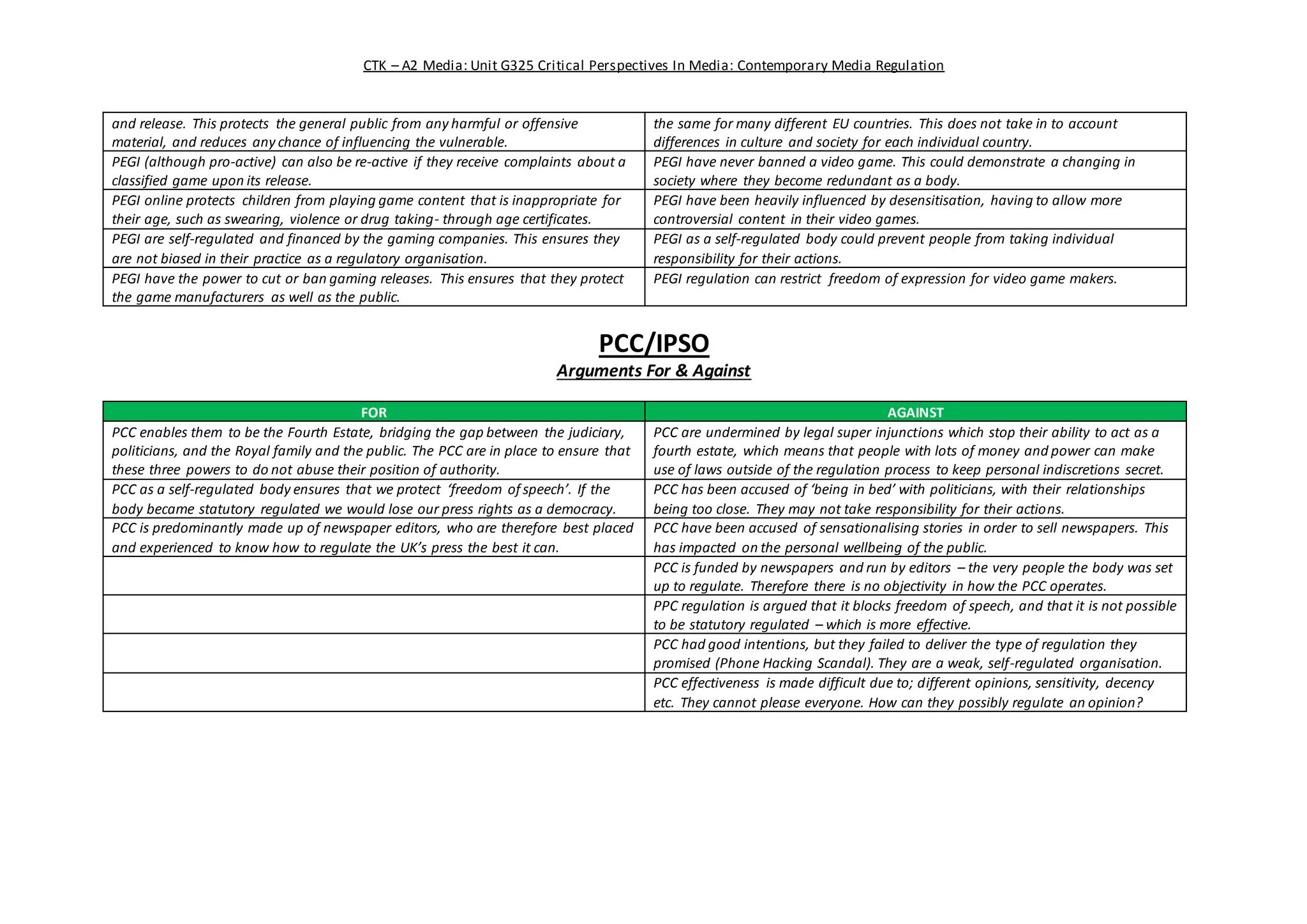 CTK – A2 Media: Unit G325 Critical Perspectives In Media: Contemporary Media Regulation
and release. This protects the general public from any harmful or offensive
material, and reduces any chance of influencing the vulnerable.
the same for many different EU countries. This does not take in to account
differences in culture and society for each individual country.
PEGI (although pro-active) can also be re-active if they receive complaints about a
classified game upon its release.
PEGI have never banned a video game. This could demonstrate a changing in
society where they become redundant as a body.
PEGI online protects children from playing game content that is inappropriate for
their age, such as swearing, violence or drug taking- through age certificates.
PEGI have been heavily influenced by desensitisation, having to allow more
controversial content in their video games.
PEGI are self-regulated and financed by the gaming companies. This ensures they
are not biased in their practice as a regulatory organisation.
PEGI as a self-regulated body could prevent people from taking individual
responsibility for their actions.
PEGI have the power to cut or ban gaming releases. This ensures that they protect
the game manufacturers as well as the public.
PEGI regulation can restrict freedom of expression for video game makers.
PCC/IPSO
Arguments For & Against
FOR AGAINST
PCC enables them to be the Fourth Estate, bridging the gap between the judiciary,
politicians, and the Royal family and the public. The PCC are in place to ensure that
these three powers to do not abuse their position of authority.
PCC are undermined by legal super injunctions which stop their ability to act as a
fourth estate, which means that people with lots of money and power can make
use of laws outside of the regulation process to keep personal indiscretions secret.
PCC as a self-regulated body ensures that we protect ‘freedom of speech’. If the
body became statutory regulated we would lose our press rights as a democracy.
PCC has been accused of ‘being in bed’ with politicians, with their relationships
being too close. They may not take responsibility for their actions.
PCC is predominantly made up of newspaper editors, who are therefore best placed
and experienced to know how to regulate the UK’s press the best it can.
PCC have been accused of sensationalising stories in order to sell newspapers. This
has impacted on the personal wellbeing of the public.
PCC is funded by newspapers and run by editors – the very people the body was set
up to regulate. Therefore there is no objectivity in how the PCC operates.
PPC regulation is argued that it blocks freedom of speech, and that it is not possible
to be statutory regulated – which is more effective.
PCC had good intentions, but they failed to deliver the type of regulation they
promised (Phone Hacking Scandal). They are a weak, self-regulated organisation.
PCC effectiveness is made difficult due to; different opinions, sensitivity, decency
etc. They cannot please everyone. How can they possibly regulate an opinion?
 