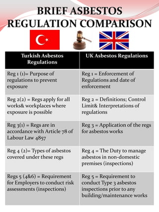 Turkish Asbestos           UK Asbestos Regulations
        Regulations

Reg 1 (1)= Purpose of           Reg 1 = Enforcement of
regulations to prevent          Regulations and date of
exposure                        enforcement

Reg 2(2) = Regs apply for all   Reg 2 = Definitions; Control
works& workplaces where         Limit& Interpretations of
exposure is possible            regulations

Reg 3(1) = Regs are in          Reg 3 = Application of the regs
accordance with Article 78 of   for asbestos works
Labour Law 4857

Reg 4 (2)= Types of asbestos    Reg 4 = The Duty to manage
covered under these regs        asbestos in non-domestic
                                premises (inspections)

Regs 5 (4&6) = Requirement      Reg 5 = Requirement to
for Employers to conduct risk   conduct Type 3 asbestos
assessments (inspections)       inspections prior to any
                                building/maintenance works
 