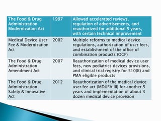 The Food & Drug
Administration
Modernization Act
1997 Allowed accelerated reviews,
regulation of advertisements, and
reauthorized for additional 5 years,
with certain technical improvement
Medical Device User
Fee & Modernization
Act
2002 Multiple reforms to medical device
regulations, authorization of user fees,
and establishment of the office of
combination products (OCP)
The Food & Drug
Administration
Amendment Act
2007 Reauthorization of medical device user
fees, new pediatrics devices provisions,
and clinical trial registry for 510(K) and
PMA eligible products
The Food & Drug
Administration
Safety & Innovative
Act
2012 Reauthorization of the medical device
user fee act (MDUFA III) for another 5
years and implementation of about 3
dozen medical device provision
 