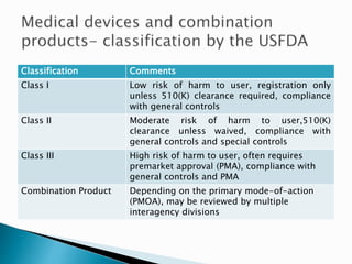 Classification Comments
Class I Low risk of harm to user, registration only
unless 510(K) clearance required, compliance
with general controls
Class II Moderate risk of harm to user,510(K)
clearance unless waived, compliance with
general controls and special controls
Class III High risk of harm to user, often requires
premarket approval (PMA), compliance with
general controls and PMA
Combination Product Depending on the primary mode-of-action
(PMOA), may be reviewed by multiple
interagency divisions
 