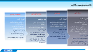 Designed
By:
XX 12
Designed
By:
25 12
‫مثبت‬ ‫تاثيرات‬:
•-‫با‬ ‫مالی‬ ‫سرویسهای‬ ‫ایجاد‬
‫کمتر‬ ‫هزینه‬
•-‫دستيابی‬‫به‬،‫سرعت‬‫اطمينا‬‫ن‬‫و‬
‫سادگی‬‫برای‬‫افرادی‬‫که‬‫به‬‫صورت‬
‫عادی‬‫به‬‫سرویسهای‬‫بانکی‬
‫دسترسی‬‫ندارند‬
‫منفی‬ ‫تاثيرات‬:
-‫ریسکها‬ ‫شدن‬ ‫ميکروسپگمنت‬
-‫گروه‬ ‫که‬ ‫مالی‬ ‫سرویسهای‬ ‫ایجاد‬
‫استفاده‬ ‫به‬ ‫تمایل‬ ‫افراد‬ ‫از‬ ‫خاصی‬‫از‬
‫دارند‬ ‫آن‬
‫مثبت‬ ‫تاثيرات‬:
•-‫ما‬ ‫موسسات‬ ‫بر‬ ‫تمرکز‬ ‫کاهش‬‫لی‬
-‫و‬ ‫مالی‬ ‫های‬ ‫داده‬ ‫کيفيت‬ ‫بهبود‬
‫ها‬ ‫داده‬ ‫یکپارچگی‬ ‫ریسک‬ ‫کاهش‬
‫منفی‬ ‫تاثيرات‬:
-‫یکپارچگی‬ ‫کاهش‬ ‫احتمال‬
‫مالی‬ ‫سرویسهای‬
-‫م‬ ‫عملياتی‬ ‫ریسکهای‬ ‫افزایش‬‫انند‬
‫سایبری‬ ‫ریسکهای‬
‫مثبت‬ ‫تاثيرات‬::
•-‫ردیابی‬ ‫امکان‬ ‫افزایش‬
‫تراکنشها‬
-‫مش‬ ‫شناسایی‬ ‫فرایند‬ ‫تسهيل‬‫تری‬
‫منفی‬ ‫تاثيرات‬:
-‫به‬ ‫مالی‬ ‫سرویسهای‬ ‫گسترش‬
‫دشواری‬ ‫نتيجه‬ ‫در‬ ‫و‬ ‫مرزها‬ ‫خارج‬
‫پولشویی‬ ‫با‬ ‫مبارزه‬
-‫مجازی‬ ‫پول‬ ‫سرویسهای‬ ‫تسهيل‬
‫سر‬ ‫تامين‬ ‫منابع‬ ‫شناسایی‬ ‫که‬‫مایه‬
‫کند‬ ‫دشوار‬ ‫را‬
‫مثبت‬ ‫تاثيرات‬:
•-‫کاهش‬ ‫و‬ ‫شفافيت‬ ‫افزایش‬
‫اطالعات‬ ‫ناهمگونی‬
-‫مقایسه‬ ‫سرعت‬ ‫باالرفتن‬
‫مشتری‬ ‫برای‬ ‫سرویسها‬
‫منفی‬ ‫تاثيرات‬:
-‫در‬ ‫شفافيت‬ ‫شدن‬ ‫محدود‬
‫کارمزدها‬
-‫د‬ ‫از‬ ‫محافطت‬ ‫ریسک‬ ‫باالرفتن‬‫اده‬
‫ها‬‫ر‬‫التو‬‫و‬‫رگ‬‫بر‬‫ی‬‫ر‬‫نوآو‬‫منفی‬‫و‬‫مثبت‬‫ات‬‫ر‬‫تاثي‬
 