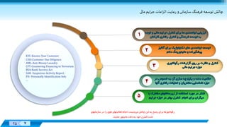 Designed
By:
XX 7
Designed
By:
25 7
‫ايم‌مالی‬‫ر‬‫امات‌ج‬‫ز‬‫عايت‌ال‬‫ر‬‌‫مانی‌و‬‫ز‬‫چالش‌توسعه‌فرهنگ‌سا‬
KYC-Known Your Customer
CDD-Customer Due Diligence
AML-Anti-Money Laundry
CFT-Countering Financing to Terrorism
BSA-Bank Secrecy Act
SAR- Suspicious Activity Report
PII- Personally Identification Info
…
‫می‬ ‫چالش‬ ‫این‬ ‫به‬ ‫پاسخ‬ ‫برای‬ ‫رگوالتورها‬‫س‬ ‫در‬ ‫را‬ ‫فوق‬ ‫فعاليتهای‬ ‫انجام‬ ‫بایست‬‫ازمانهای‬
‫نمایند‬ ‫مانيتور‬ ‫دقت‬ ‫به‬ ‫خود‬ ‫کنترل‬ ‫تحت‬.
 