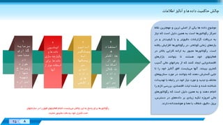 Designed
By:
XX 8
Designed
By:
25 8
‫چالش‌حاکميت‌داده‌ها‌و‌آناليز‌اطالعات‬
1
‫سرمايه‬
‫گذاری‬
‫مناسب‬
‫در‬
‫حوزه‬
‫زيرساخ‬
،‫تها‬
‫تهيه‬
‫ابزاره‬
‫و‬ ‫ا‬
‫بکارگي‬
‫ری‬
‫متخصصي‬
‫ن‬
2
‫اتوماسيون‬
‫و‬ ‫ها‬ ‫داده‬
‫سازی‬ ‫يکپارچه‬
‫برای‬ ‫ها‬ ‫داده‬
‫موثر‬ ‫استفاده‬‫از‬
‫آنها‬
3
‫آناليز‬
‫پيشگير‬
‫انه‬
‫ريسکها‬
‫بر‬
‫اساس‬
‫داده‬
‫های‬
‫واقعی‬
4
‫استفاد‬
‫ه‬
‫حداکثر‬
‫از‬ ‫ی‬
‫امکانا‬
‫کالن‬ ‫ت‬
‫داده‬
‫ها‬
‫برای‬
‫تصميم‬
‫گيری‬
‫موضوع‬‫داده‬‫ها‬‫یکی‬‫از‬‫اصلی‬‫ترین‬‫و‬‫مهم‬‫ترین‬‫نقا‬‫ط‬
‫تمرکز‬‫رگوالتورها‬‫است‬‫به‬‫همين‬‫دليل‬‫است‬‫که‬‫ن‬‫ياز‬
‫به‬‫دریافت‬‫گزارشات‬‫دقيق‬‫تر‬‫و‬‫با‬‫کيفيت‬‫تر‬‫و‬‫د‬‫ر‬
‫بازه‬‫های‬‫زمانی‬‫کوتاه‬،‫تر‬‫در‬‫رگوالتورها‬‫افزایش‬‫یا‬‫فته‬
‫است‬.‫رگوالتورها‬‫مجبور‬‫به‬‫ارائه‬‫کارایی‬‫باالتر‬‫د‬‫ر‬
‫فعاليتهای‬‫خود‬‫هستند‬‫تا‬‫بتوانند‬‫بازارهای‬
‫اقتصادی‬‫ایی‬‫ایجاد‬‫کنند‬‫که‬‫از‬‫بحرانهای‬‫مالی‬‫آس‬‫يب‬
‫کمتری‬‫ببينند‬.‫آنها‬‫می‬‫بایست‬‫افق‬‫آناليز‬‫خود‬‫را‬‫تا‬
‫جایی‬‫گسترش‬‫دهند‬‫که‬‫بتوانند‬‫در‬‫مورد‬‫سناریو‬‫های‬
‫مختلف‬‫و‬‫جدید‬‫و‬‫مورد‬‫نياز‬‫خود‬‫در‬‫رابطه‬‫با‬‫تهدیدا‬‫ت‬
‫شناخته‬‫شده‬‫و‬‫نشده‬‫ثبات‬،‫اقتصادی‬‫بررسی‬‫ال‬‫زم‬‫را‬
‫انجام‬‫دهند‬‫و‬‫به‬‫همين‬‫دليل‬‫است‬‫که‬‫رگوالتورهای‬
‫مالی‬‫امروزه‬‫تکيه‬‫زیادی‬‫بر‬‫داده‬‫های‬‫در‬،‫دسترس‬
،‫بروز‬،‫دقيق‬،‫شفاف‬‫با‬‫معنا‬‫و‬‫هوشمندانه‬‫دارند‬.
‫می‬ ‫چالش‬ ‫این‬ ‫به‬ ‫پاسخ‬ ‫برای‬ ‫رگوالتورها‬‫س‬ ‫در‬ ‫را‬ ‫فوق‬ ‫فعاليتهای‬ ‫انجام‬ ‫بایست‬‫ازمانهای‬
‫نمایند‬ ‫مانيتور‬ ‫دقت‬ ‫به‬ ‫خود‬ ‫کنترل‬ ‫تحت‬.
 