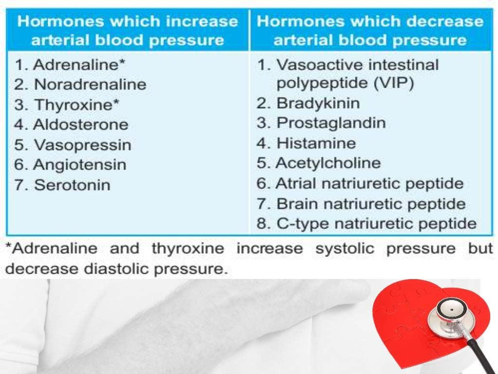 Regulation of blood pressure
