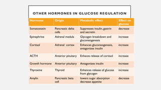 Regulation of blood glucose levels in body | PPTX