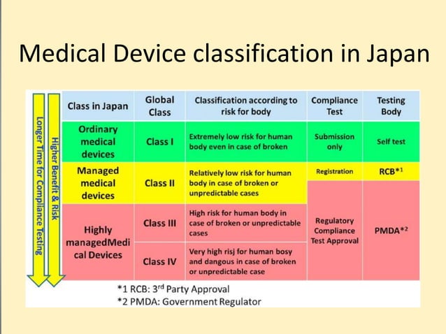 Machine Regulation Japan Regulation of medical device in japan | PPTX | Pharmaceutical Industry ...