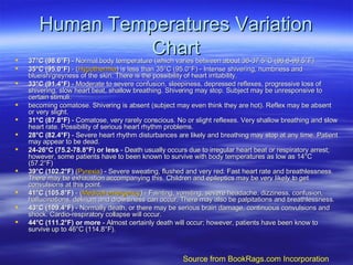 Human Temperatures Variation Chart 37°C (98.6°F)  - Normal body temperature (which varies between about 36-37.5°C (96.8-99.5°F)  35°C (95.0°F)  - ( Hypothermia ) is less than 35°C (95.0°F) - Intense shivering, numbness and blueish/greyness of the skin. There is the possibility of heart irritability.  33°C (91.4°F)  - Moderate to severe confusion, sleepiness, depressed reflexes, progressive loss of shivering, slow heart beat, shallow breathing. Shivering may stop. Subject may be unresponsive to certain stimuli.  becoming comatose. Shivering is absent (subject may even think they are hot). Reflex may be absent or very slight.  31°C (87.8°F)  - Comatose, very rarely conscious. No or slight reflexes. Very shallow breathing and slow heart rate. Possibility of serious heart rhythm problems.  28°C (82.4°F)  - Severe heart rhythm disturbances are likely and breathing may stop at any time. Patient may appear to be dead.  24-26°C (75.2-78.8°F) or less  - Death usually occurs due to irregular heart beat or respiratory arrest; however, some patients have to been known to survive with body temperatures as low as 14°C (57.2°F)  39°C (102.2°F)  ( Pyrexia ) - Severe sweating, flushed and very red. Fast heart rate and breathlessness. There may be exhaustion accompanying this. Children and epileptics may be very likely to get convulsions at this point.  41°C (105.8°F)  - ( Medical emergency ) - Fainting, vomiting, severe headache, dizziness, confusion, hallucinations, delirium and drowsiness can occur. There may also be palpitations and breathlessness.  43°C (109.4°F)  - Normally death, or there may be serious brain damage, continuous convulsions and shock. Cardio-respiratory collapse will occur.  44°C (111.2°F) or more  - Almost certainly death will occur; however, patients have been know to survive up to 46°C (114.8°F).  Source from BookRags.com Incorporation 