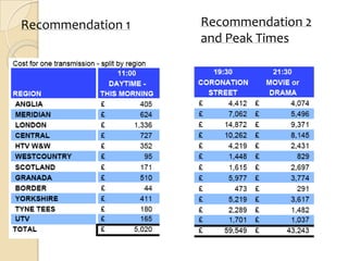 Recommendation 1   Recommendation 2
                   and Peak Times
 