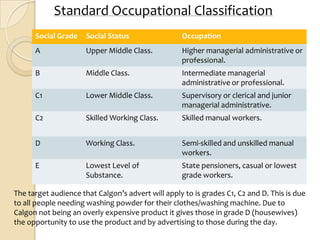 Standard Occupational Classification
      Social Grade    Social Status                Occupation
      A               Upper Middle Class.          Higher managerial administrative or
                                                   professional.
      B               Middle Class.                Intermediate managerial
                                                   administrative or professional.
      C1              Lower Middle Class.          Supervisory or clerical and junior
                                                   managerial administrative.
      C2              Skilled Working Class.       Skilled manual workers.


      D               Working Class.               Semi-skilled and unskilled manual
                                                   workers.
      E               Lowest Level of              State pensioners, casual or lowest
                      Substance.                   grade workers.

The target audience that Calgon’s advert will apply to is grades C1, C2 and D. This is due
to all people needing washing powder for their clothes/washing machine. Due to
Calgon not being an overly expensive product it gives those in grade D (housewives)
the opportunity to use the product and by advertising to those during the day.
 