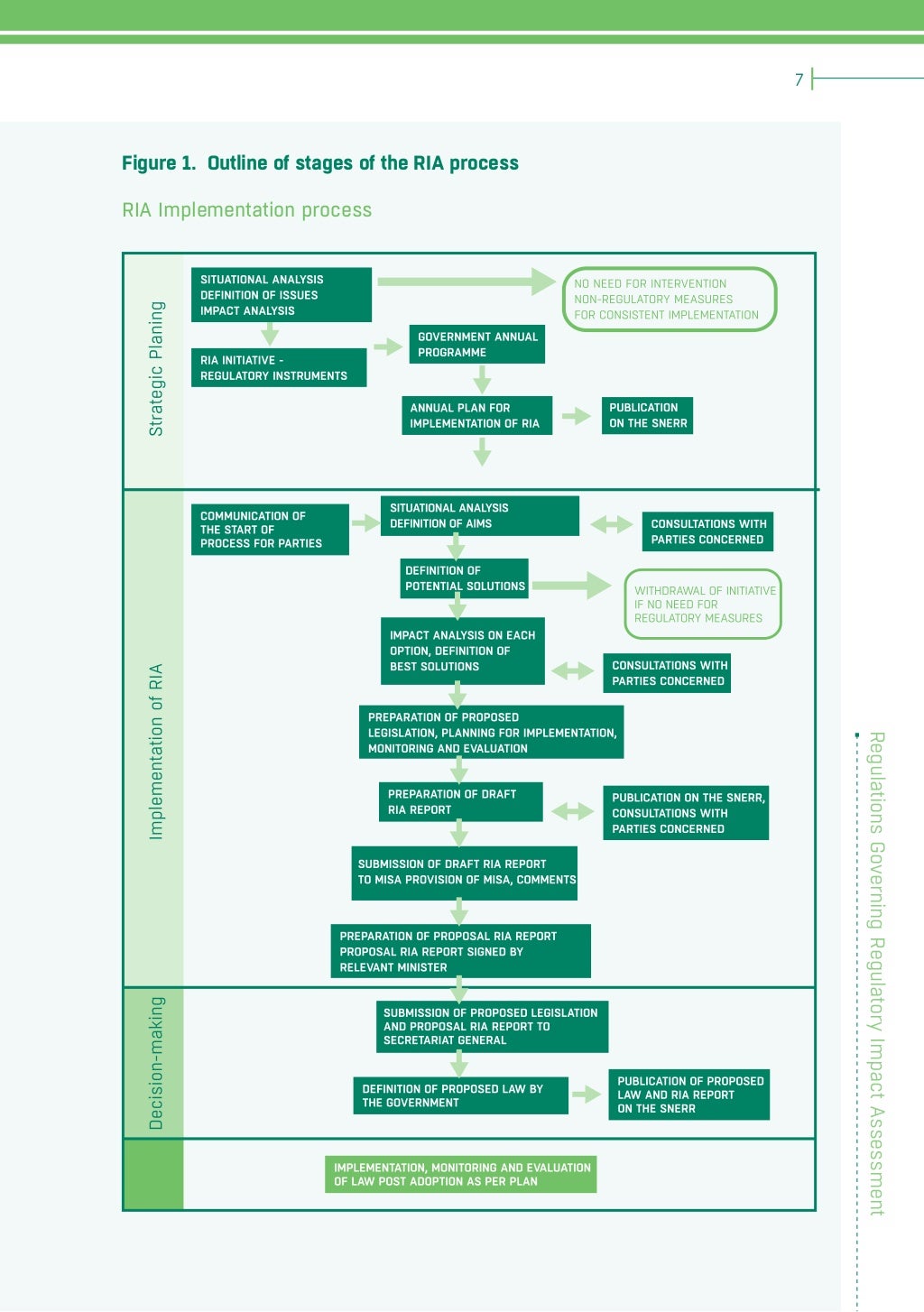 Regulations Governing Regulatory Impact Assessment