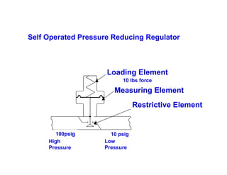 Regulator-and-Control-Valve-Sizing (2).pdf