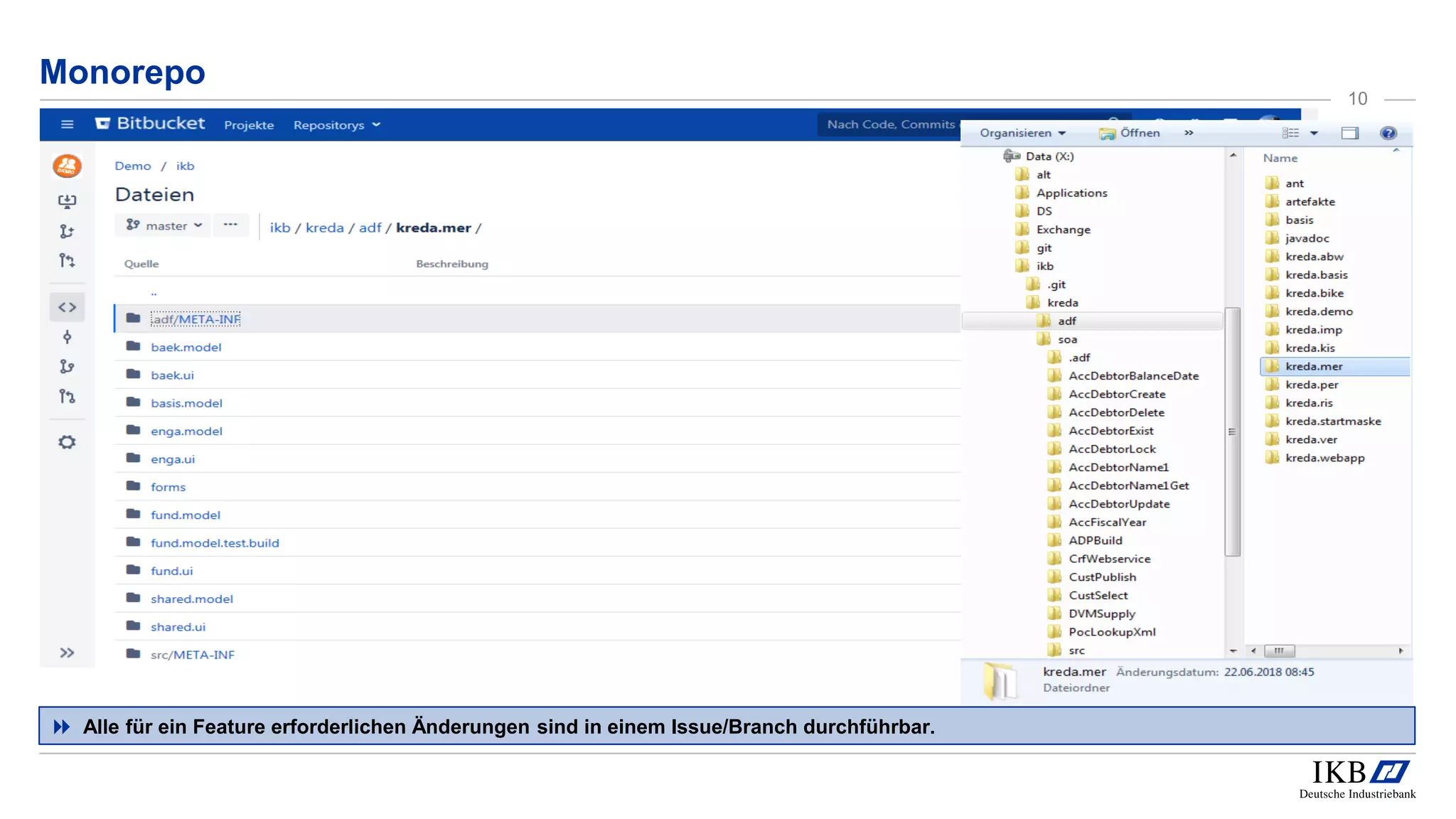 Monorepo
 Alle für ein Feature erforderlichen Änderungen sind in einem Issue/Branch durchführbar.
10
 