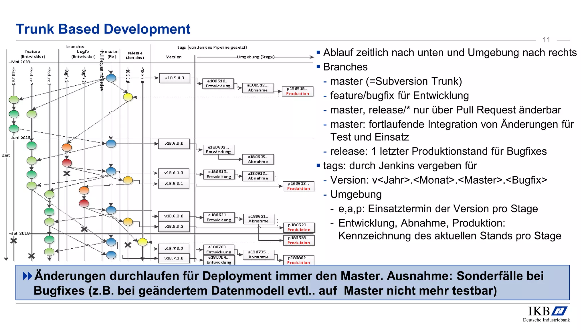 Trunk Based Development
Änderungen durchlaufen für Deployment immer den Master. Ausnahme: Sonderfälle bei
Bugfixes (z.B. bei geändertem Datenmodell evtl.. auf Master nicht mehr testbar)
11
 Ablauf zeitlich nach unten und Umgebung nach rechts
 Branches
- master (=Subversion Trunk)
- feature/bugfix für Entwicklung
- master, release/* nur über Pull Request änderbar
- master: fortlaufende Integration von Änderungen für
Test und Einsatz
- release: 1 letzter Produktionstand für Bugfixes
 tags: durch Jenkins vergeben für
- Version: v<Jahr>.<Monat>.<Master>.<Bugfix>
- Umgebung
- e,a,p: Einsatztermin der Version pro Stage
- Entwicklung, Abnahme, Produktion:
Kennzeichnung des aktuellen Stands pro Stage
 