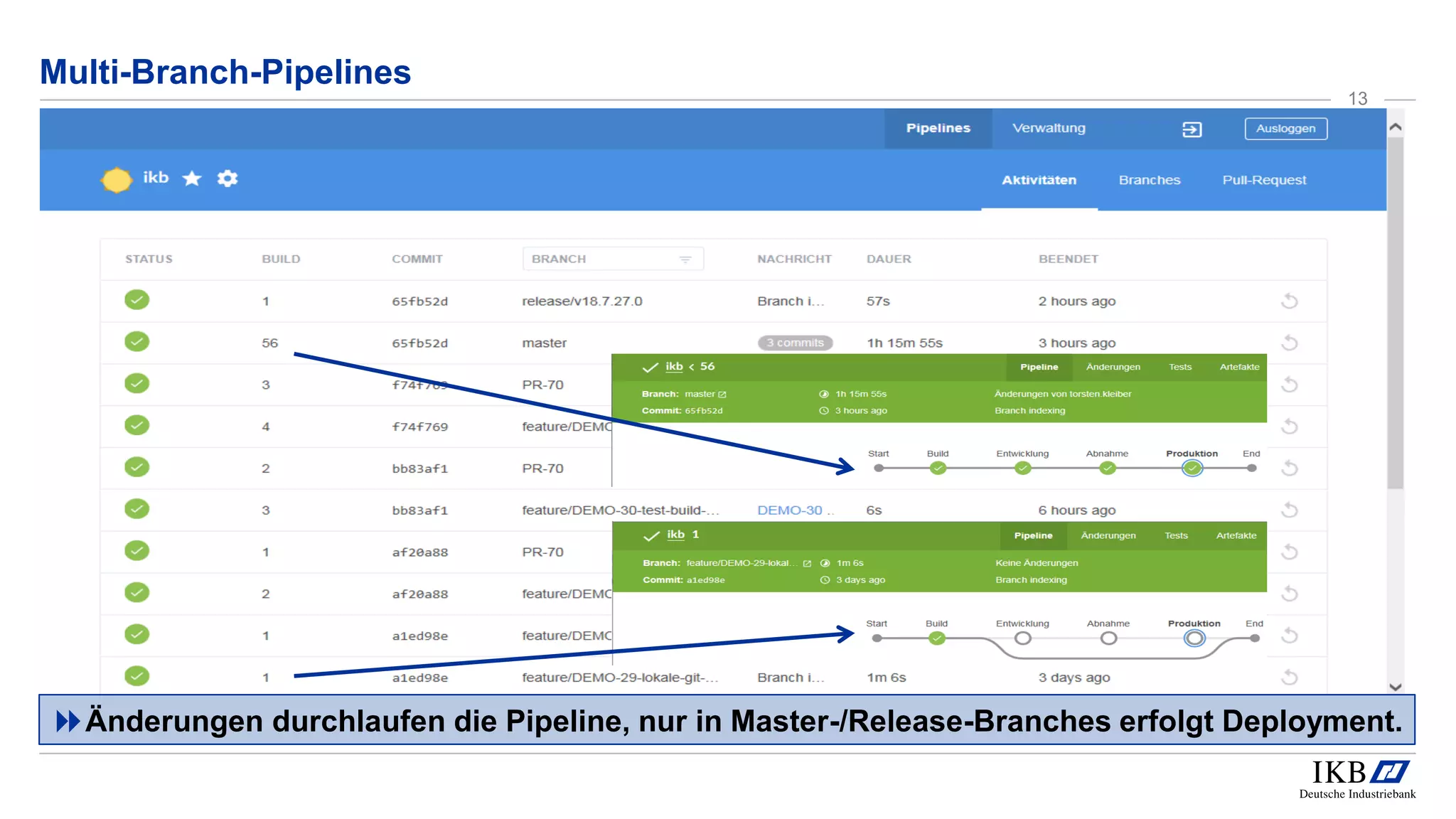 Multi-Branch-Pipelines
13
Änderungen durchlaufen die Pipeline, nur in Master-/Release-Branches erfolgt Deployment.
 