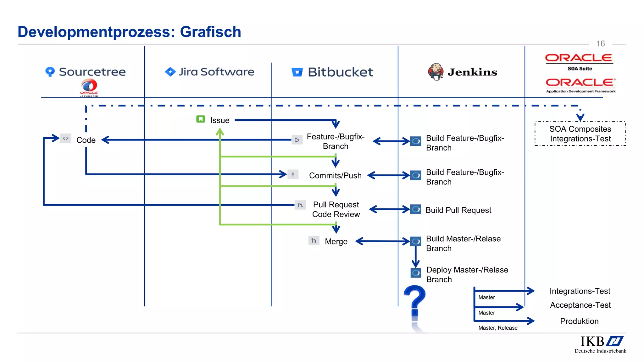 Commits/Push
Developmentprozess: Grafisch
Issue
Feature-/Bugfix-
Branch
Pull Request
Code Review
Merge
Build Feature-/Bugfix-
Branch
Build Pull Request
Build Master-/Relase
Branch
Deploy Master-/Relase
Branch
Integrations-Test
Acceptance-Test
Produktion
Code
Master
Master
Master, Release
Build Feature-/Bugfix-
Branch
SOA Composites
Integrations-Test
16
 