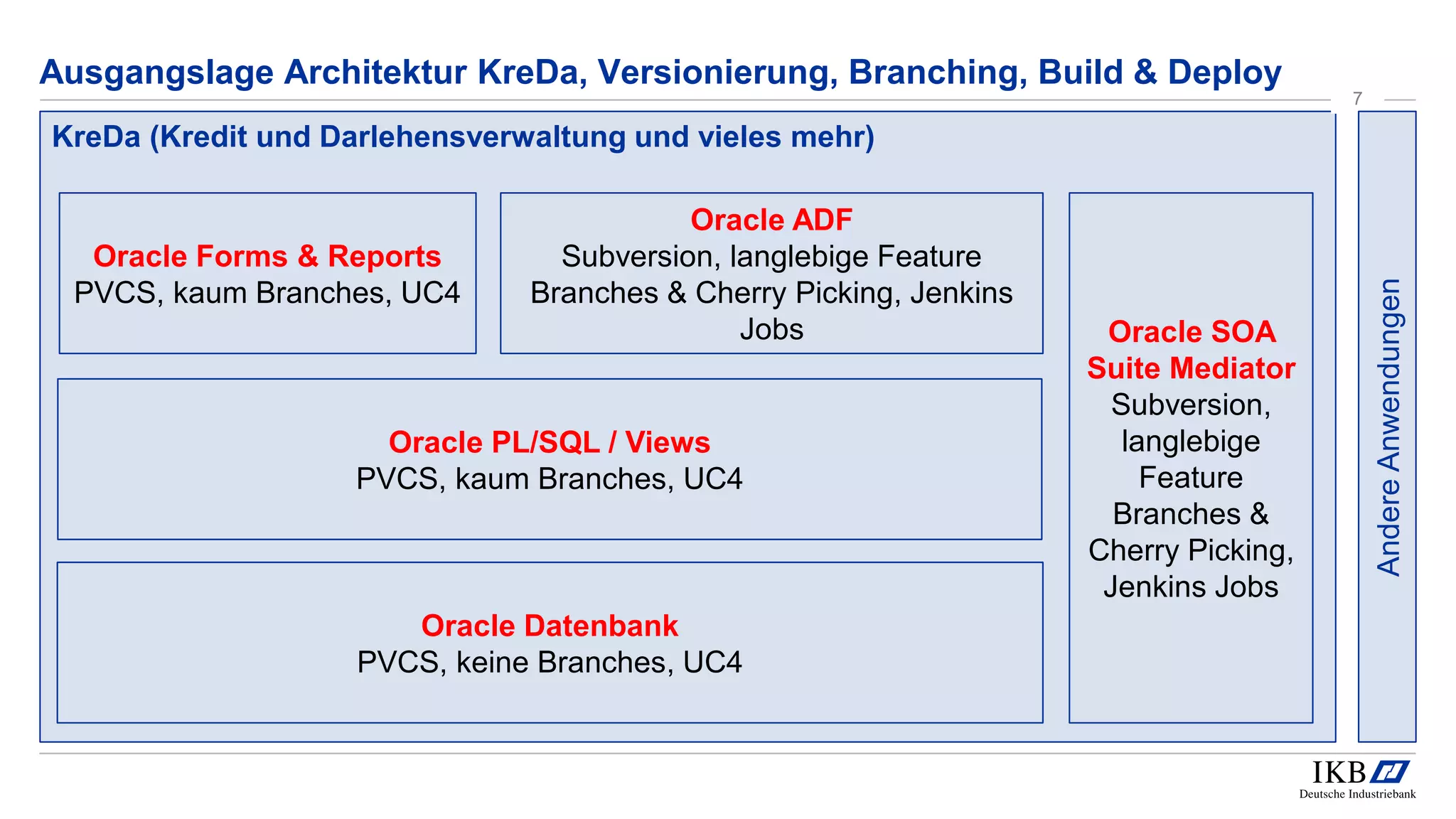 KreDa (Kredit und Darlehensverwaltung und vieles mehr)
Ausgangslage Architektur KreDa, Versionierung, Branching, Build & Deploy
7
Oracle Forms & Reports
PVCS, kaum Branches, UC4
Oracle ADF
Subversion, langlebige Feature
Branches & Cherry Picking, Jenkins
Jobs
Oracle PL/SQL / Views
PVCS, kaum Branches, UC4
Oracle SOA
Suite Mediator
Subversion,
langlebige
Feature
Branches &
Cherry Picking,
Jenkins Jobs
Oracle Datenbank
PVCS, keine Branches, UC4
AndereAnwendungen
 