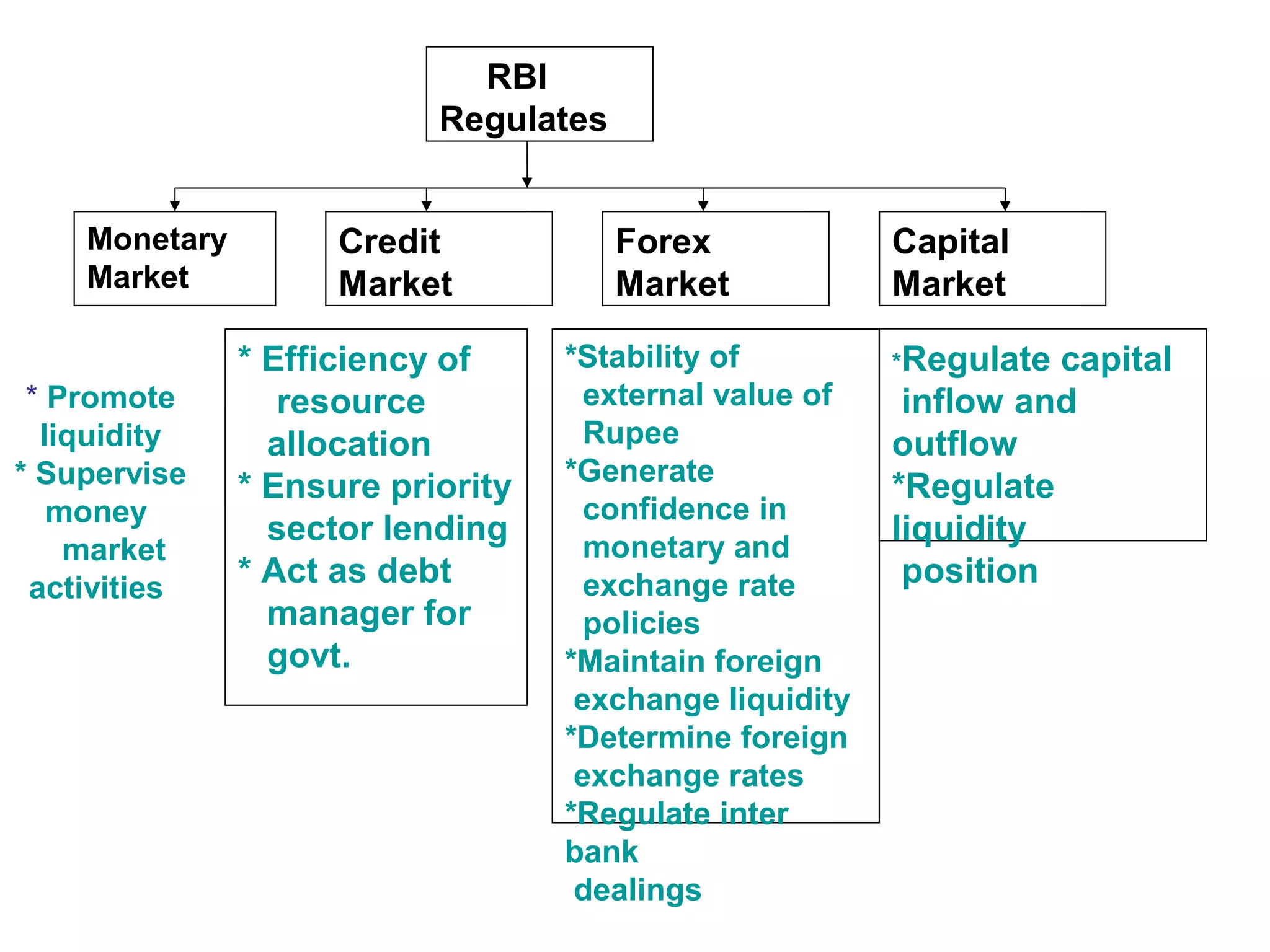 RBI
Regulates
Monetary
Market
Credit
Market
Forex
Market
Capital
Market
* Efficiency of
resource
allocation
* Ensure priority
sector lending
* Act as debt
manager for
govt.
*Stability of
external value of
Rupee
*Generate
confidence in
monetary and
exchange rate
policies
*Maintain foreign
exchange liquidity
*Determine foreign
exchange rates
*Regulate inter
bank
dealings
*Regulate capital
inflow and
outflow
*Regulate
liquidity
position
* Promote
liquidity
* Supervise
money
market
activities
 