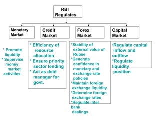 RBI
Regulates
Monetary
Market
Credit
Market
Forex
Market
Capital
Market
* Efficiency of
resource
allocation
* Ensure priority
sector lending
* Act as debt
manager for
govt.
*Stability of
external value of
Rupee
*Generate
confidence in
monetary and
exchange rate
policies
*Maintain foreign
exchange liquidity
*Determine foreign
exchange rates
*Regulate inter
bank
dealings
*Regulate capital
inflow and
outflow
*Regulate
liquidity
position
* Promote
liquidity
* Supervise
money
market
activities
 