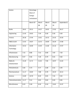 Sectors Percentage
Share of
Foreign
institutional
March 07 March
08
March
09
March
10
September11
Banks 18.41 19.15 14.27 16.02 17.62 18.17
Engineering 11.45 10.63 7.34 8.28 9.36 9.30
Finance 18.18 17.44 13.01 16.53 23.35 19.20
FMCG 16.34 11.91 14.07 12.72 14.09 16.34 17.00
Information
Technology
14.53 16.00 12.44 11.68 21.16 17.07
Infrastructure 7.15 8.86 7.31 8.90 7.87 7.50
Manufacturing 9.57 9.46 7.28 8.79 9.41 9.60
Media &
Entertainment
15.20 11.71 11.42 7.06 10.97 11.63
Petrochemicals 5.83 4.73 4.77 6.08 6.52 6.49
Pharmaceuticals 11.17 10.69 7.88 8.78 10.19 10.13
Services 13.09 10.70 8.39 8.05 7.41 9.50
Telecommunication 11.17 9.12 6.85 8.64 8.44 8.46
Miscellaneous 8.19 9.30 8.39 8.10 13.65 13.37
 