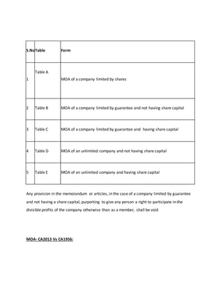 S.NoTable Form
1
Table A
MOA of a company limited by shares
2 Table B MOA of a company limited by guarantee and not having share capital
3 Table C MOA of a company limited by guarantee and having share capital
4 Table D MOA of an unlimited company and not having share capital
5 Table E MOA of an unlimited company and having share capital
Any provision in the memorandum or articles, in the case of a company limited by guarantee
and not having a share capital, purporting to give any person a right to participate in the
divisible profits of the company otherwise than as a member, shall be void
MOA- CA2013 Vs CA1956:
 
