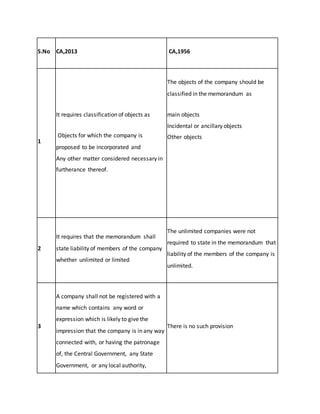 S.No CA,2013 CA,1956
1
It requires classification of objects as
1. Objects for which the company is
proposed to be incorporated and
2. Any other matter considered necessary in
furtherance thereof.
The objects of the company should be
classified in the memorandum as
1. main objects
2. Incidental or ancillary objects
3. Other objects
2
It requires that the memorandum shall
state liability of members of the company
whether unlimited or limited
The unlimited companies were not
required to state in the memorandum that
liability of the members of the company is
unlimited.
3
A company shall not be registered with a
name which contains any word or
expression which is likely to give the
impression that the company is in any way
connected with, or having the patronage
of, the Central Government, any State
Government, or any local authority,
There is no such provision
 