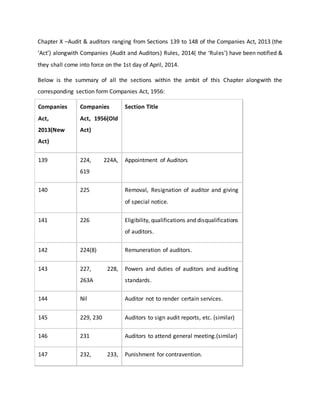 Chapter X –Audit & auditors ranging from Sections 139 to 148 of the Companies Act, 2013 (the
‘Act’) alongwith Companies (Audit and Auditors) Rules, 2014( the ‘Rules’) have been notified &
they shall come into force on the 1st day of April, 2014.
Below is the summary of all the sections within the ambit of this Chapter alongwith the
corresponding section form Companies Act, 1956:
Companies
Act,
2013(New
Act)
Companies
Act, 1956(Old
Act)
Section Title
139 224, 224A,
619
Appointment of Auditors
140 225 Removal, Resignation of auditor and giving
of special notice.
141 226 Eligibility, qualifications and disqualifications
of auditors.
142 224(8) Remuneration of auditors.
143 227, 228,
263A
Powers and duties of auditors and auditing
standards.
144 Nil Auditor not to render certain services.
145 229, 230 Auditors to sign audit reports, etc. (similar)
146 231 Auditors to attend general meeting.(similar)
147 232, 233, Punishment for contravention.
 