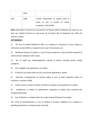 233A
148 233B Central Government to specify audit of
items of cost in respect of certain
companies. (Cost Audit)
Note: Sub-section 5 & proviso to sub-section 4 of Section 140 of Companies Act, 2013 has not
been yet notified & Proviso to sub-section (3) of Section 225 of Companies Act, 1956 still
remains in effect.
KEY CHANGES :
1) The term of auditor holding the office in a company is increased to 5 years subject to
ratification at every AGM as compared to one year in the previous act.
2) Mandatory rotation of auditors in case of listed companies, certain unlisted companies &
certain private companies after 5 years.
3) No. of audits per individual/partner reduced to twenty including private limited
companies.
4) LLP is eligible to be appointed as an auditor
5) A firm/LLP can partner with non-CA’s and still be appointed as auditor.
6) Automatic re-appointment of retiring auditor in case of other companies where no
resolution is passed in AGM
7) Certain services named in Section 144 which an auditor cannot provide to its auditee
8) Compliances in relation to appointment, resignation of auditor have increased and
changed significantly.
9) Acts of Relative is included within the ambit of disqualification of an auditor
10) Limits for disqualification in case of holding of security, indebtness to a company or
providing guarantee to a company have increased.
 
