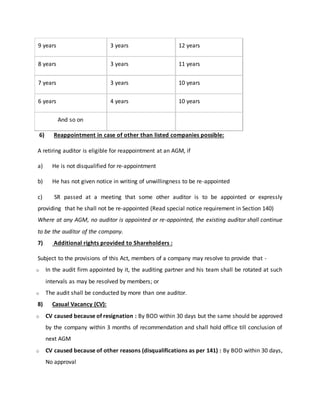 9 years 3 years 12 years
8 years 3 years 11 years
7 years 3 years 10 years
6 years 4 years 10 years
And so on
6) Reappointment in case of other than listed companies possible:
A retiring auditor is eligible for reappointment at an AGM, if
a) He is not disqualified for re-appointment
b) He has not given notice in writing of unwillingness to be re-appointed
c) SR passed at a meeting that some other auditor is to be appointed or expressly
providing that he shall not be re-appointed (Read special notice requirement in Section 140)
Where at any AGM, no auditor is appointed or re-appointed, the existing auditor shall continue
to be the auditor of the company.
7) Additional rights provided to Shareholders :
Subject to the provisions of this Act, members of a company may resolve to provide that -
o In the audit firm appointed by it, the auditing partner and his team shall be rotated at such
intervals as may be resolved by members; or
o The audit shall be conducted by more than one auditor.
8) Casual Vacancy (CV):
o CV caused because of resignation : By BOD within 30 days but the same should be approved
by the company within 3 months of recommendation and shall hold office till conclusion of
next AGM
o CV caused because of other reasons (disqualifications as per 141) : By BOD within 30 days,
No approval
 