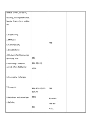 venture capital, custodian,
factoring, leasing and finance,
housing finance, forex broking
etc.
5. Broadcasting
a. FM Radio
b. Cable network;
c. Direct to home
d. Hardware facilities such as
up-linking, HUB.
e. Up-linking a news and
current affairs TV Channel
6. Commodity Exchanges
7. Insurance
8. Petroleum and natural gas
a. Refining
20%
49% (FDI+FII)
100%
49% (FDI+FII) (FDI
26,% FII
23%)
26%
FIPB
FIPB
Automatic
FIPB (for
PSUs).
 