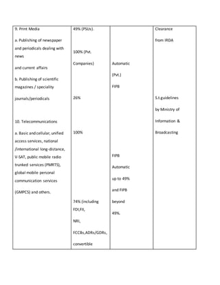 9. Print Media
a. Publishing of newspaper
and periodicals dealing with
news
and current affairs
b. Publishing of scientific
magazines / speciality
journals/periodicals
10. Telecommunications
a. Basic and cellular, unified
access services, national
/international long-distance,
V-SAT, public mobile radio
trunked services (PMRTS),
global mobile personal
communication services
(GMPCS) and others.
49% (PSUs).
100% (Pvt.
Companies)
26%
100%
74% (including
FDI,FII,
NRI,
FCCBs,ADRs/GDRs,
convertible
Automatic
(Pvt.)
FIPB
FIPB
Automatic
up to 49%
and FIPB
beyond
49%.
Clearance
from IRDA
S.t.guidelines
by Ministry of
Information &
Broadcasting
 