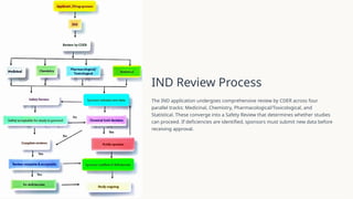 Regulatory Approval Process. BP804 ET: PHARMACEUTICAL REGULATORYSCIENCE ...