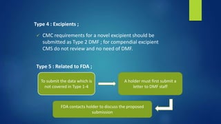 Type 4 : Excipients ;
 CMC requirements for a novel excipient should be
submitted as Type 2 DMF ; for compendial excipient
CMS do not review and no need of DMF.
Type 5 : Related to FDA ;
To submit the data which is
not covered in Type 1-4
A holder must first submit a
letter to DMF staff
FDA contacts holder to discuss the proposed
submission
 