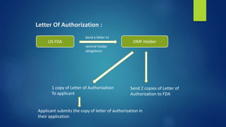 Letter Of Authorization :
US FDA DMF Holder
Send a letter to
remind holder
obligations
1 copy of Letter of Authorization
To applicant
Applicant submits the copy of letter of authorization in
their application
Send 2 copies of Letter of
Authorization to FDA
 