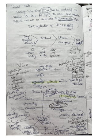 Ind Ib Module IND, NDA, ANDA , IMPD(investigation of medical products dossier ...