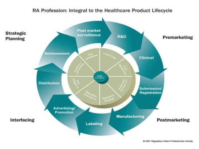 Regulatory Affairs Introduction.pdf | Pharmaceutical Industry | Industries