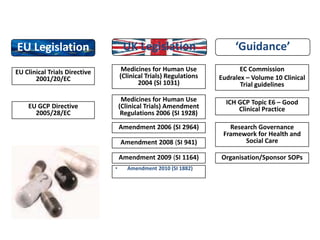 EU Clinical Trials Directive
2001/20/EC
EU GCP Directive
2005/28/EC
EU Legislation UK Legislation
Medicines for Human Use
(Clinical Trials) Regulations
2004 (SI 1031)
Medicines for Human Use
(Clinical Trials) Amendment
Regulations 2006 (SI 1928)
Amendment 2006 (SI 2964)
Amendment 2008 (SI 941)
Amendment 2009 (SI 1164)
‘Guidance’
EC Commission
Eudralex – Volume 10 Clinical
Trial guidelines
ICH GCP Topic E6 – Good
Clinical Practice
Organisation/Sponsor SOPs
Research Governance
Framework for Health and
Social Care
• Amendment 2010 (SI 1882)
 