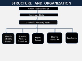 23
STRUCTURE AND ORGANIZATION
Union Health Minister
Governing Body
Scientific Advisory Board
Scientific
Advisory
Groups
Expert
Groups
Scientific
Advisory
Committee
Steering
Committee
Task Forces
 
