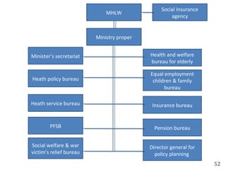 52
MHLW
Social insurance
agency
Ministry proper
Minister’s secretariat
Heath policy bureau
Heath service bureau
PFSB
Social welfare & war
victim’s relief bureau
Health and welfare
bureau for elderly
Equal employment
children & family
bureau
Insurance bureau
Pension bureau
Director general for
policy planning
 