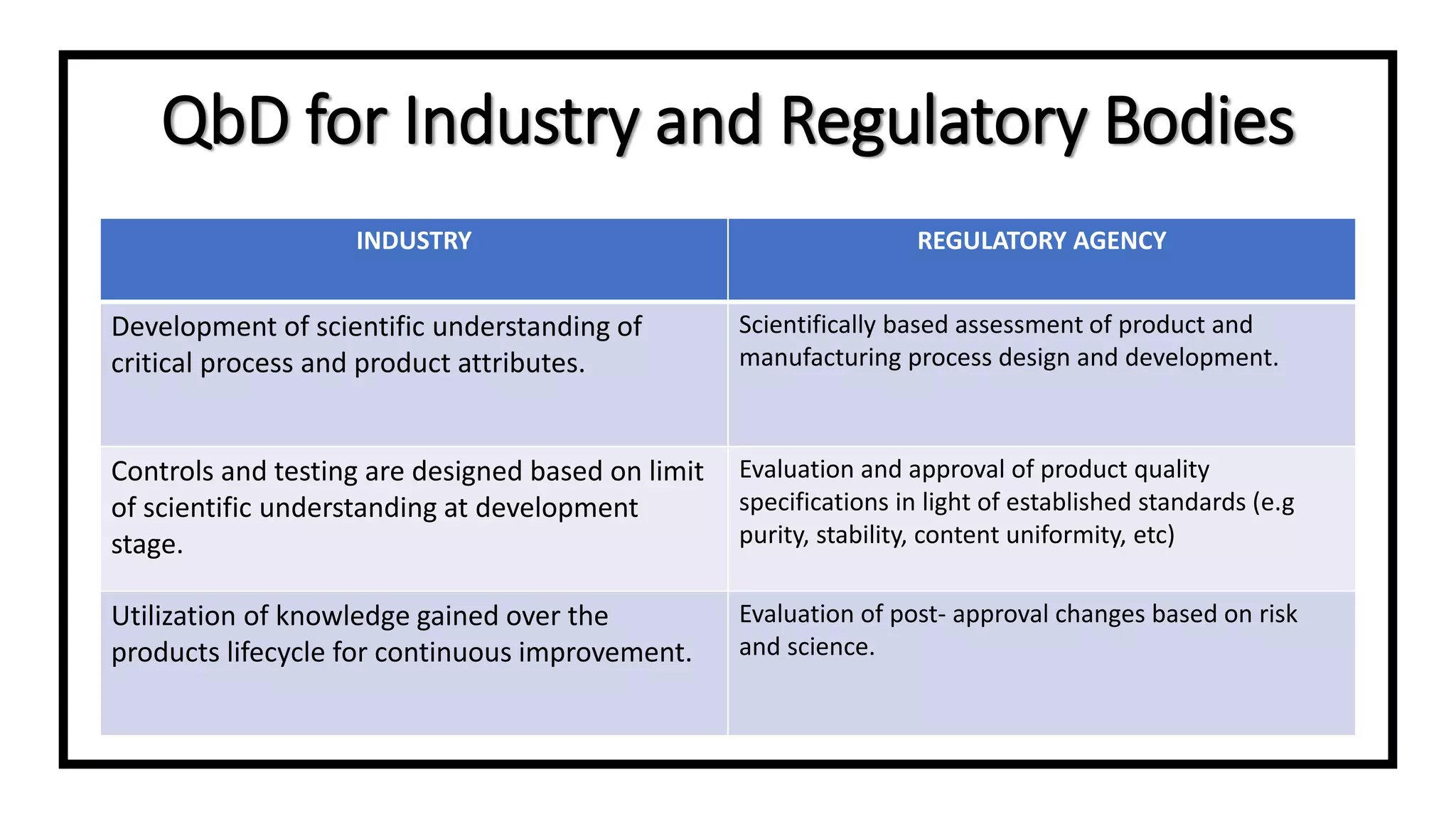 QbD for Industry and Regulatory Bodies
INDUSTRY REGULATORY AGENCY
Development of scientific understanding of
critical process and product attributes.
Scientifically based assessment of product and
manufacturing process design and development.
Controls and testing are designed based on limit
of scientific understanding at development
stage.
Evaluation and approval of product quality
specifications in light of established standards (e.g
purity, stability, content uniformity, etc)
Utilization of knowledge gained over the
products lifecycle for continuous improvement.
Evaluation of post- approval changes based on risk
and science.
 