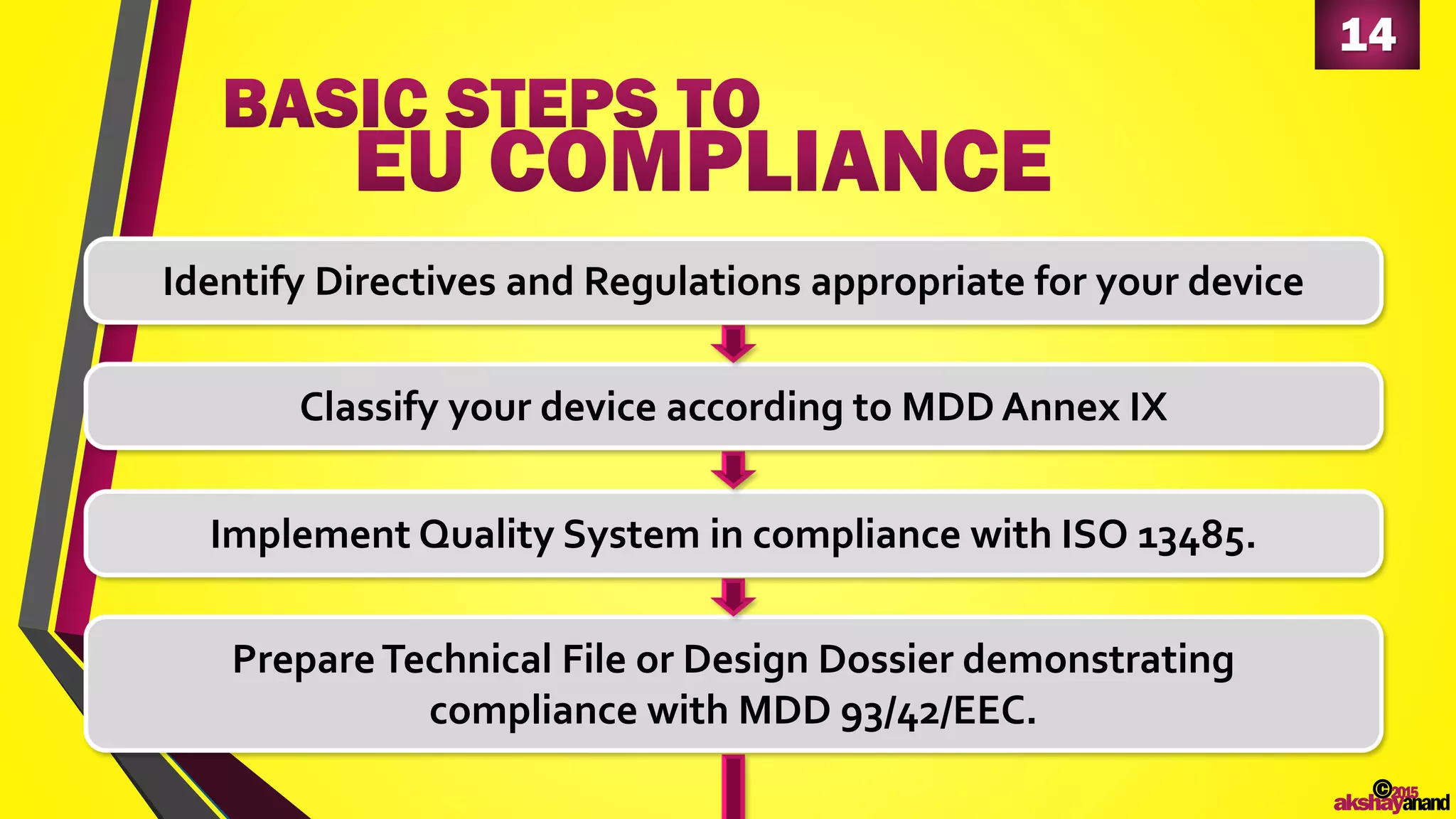 14
©2015
akshayanand
Identify Directives and Regulations appropriate for your device
Classify your device according to MDD Annex IX
Implement Quality System in compliance with ISO 13485.
PrepareTechnical File or Design Dossier demonstrating
compliance with MDD 93/42/EEC.
 