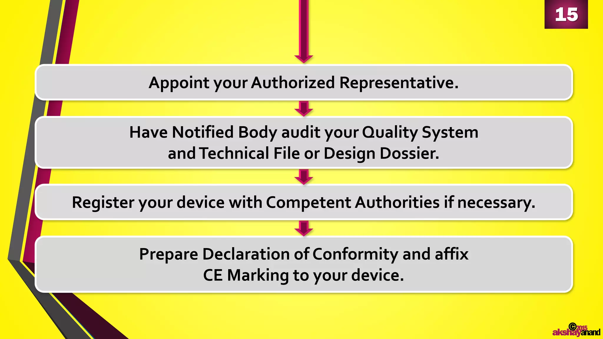 15
©2015
akshayanand
Appoint your Authorized Representative.
Have Notified Body audit your Quality System
andTechnical File or Design Dossier.
Register your device with Competent Authorities if necessary.
Prepare Declaration of Conformity and affix
CE Marking to your device.
 