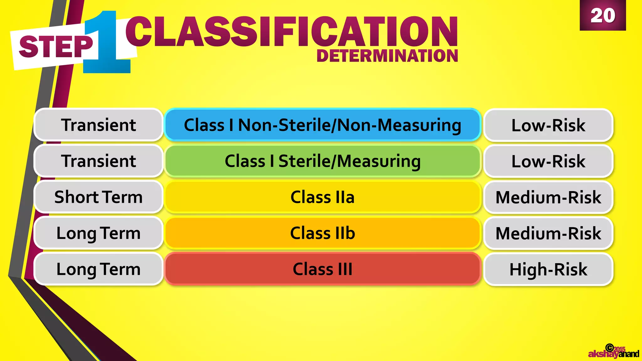 20
©2015
akshayanand
ShortTerm
LongTerm
LongTerm
Transient
Transient
Medium-Risk
Medium-Risk
High-Risk
Low-Risk
Low-Risk
Class IIa
Class IIb
Class III
Class I Sterile/Measuring
Class I Non-Sterile/Non-Measuring
 