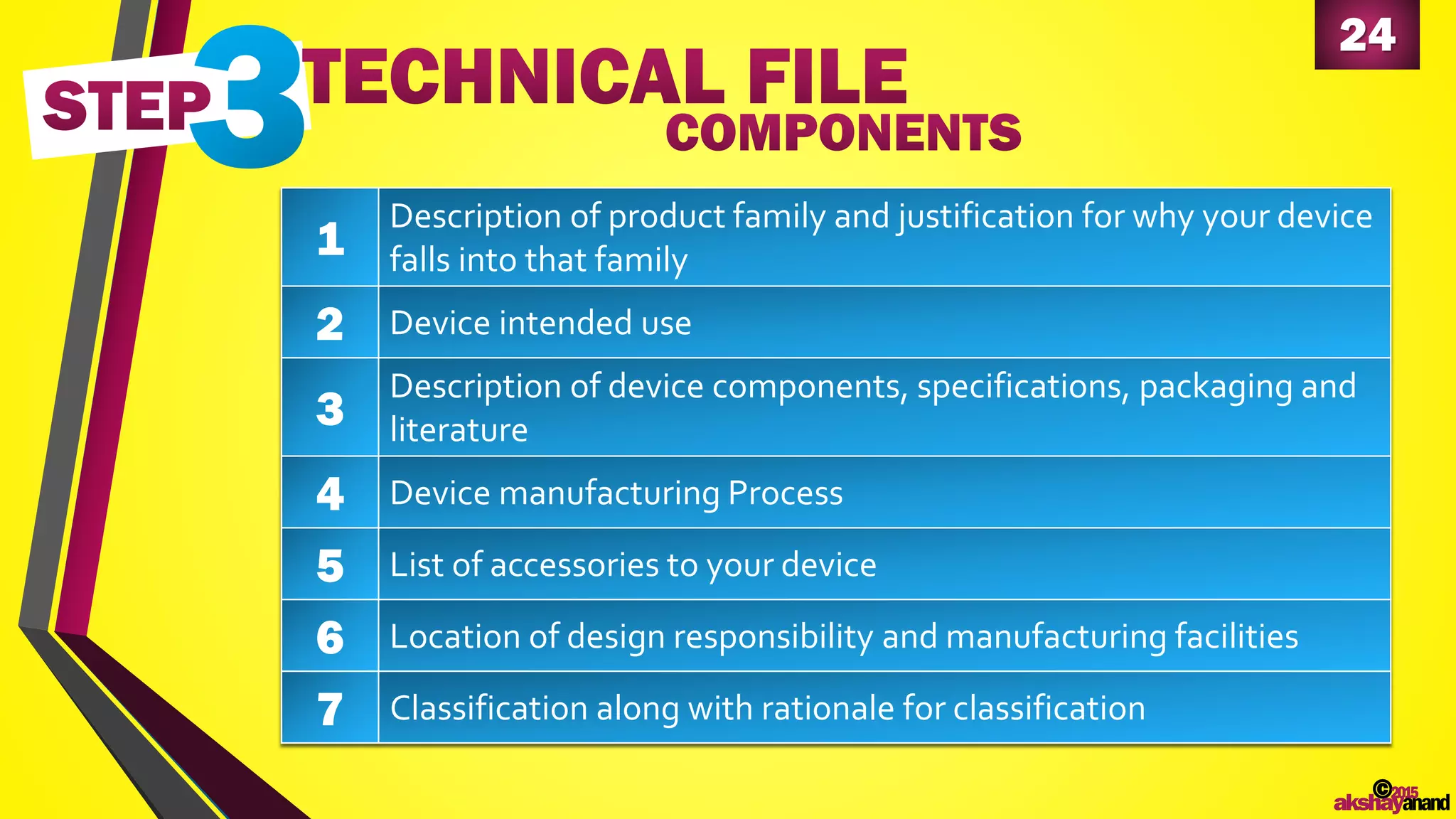 24
©2015
akshayanand
1
Description of product family and justification for why your device
falls into that family
2 Device intended use
3
Description of device components, specifications, packaging and
literature
4 Device manufacturing Process
5 List of accessories to your device
6 Location of design responsibility and manufacturing facilities
7 Classification along with rationale for classification
 