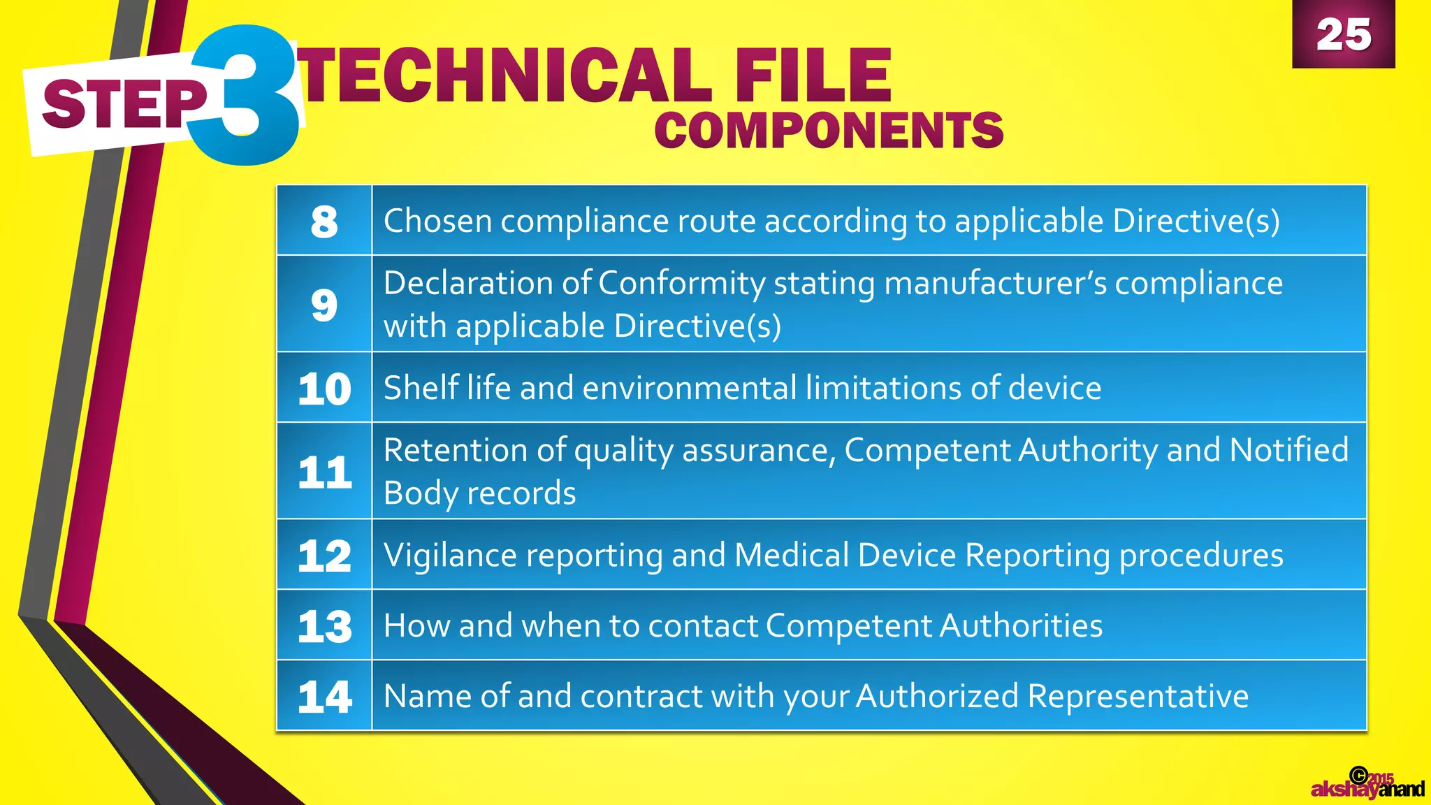 25
©2015
akshayanand
8 Chosen compliance route according to applicable Directive(s)
9
Declaration of Conformity stating manufacturer’s compliance
with applicable Directive(s)
10 Shelf life and environmental limitations of device
11
Retention of quality assurance, Competent Authority and Notified
Body records
12 Vigilance reporting and Medical Device Reporting procedures
13 How and when to contact Competent Authorities
14 Name of and contract with yourAuthorized Representative
 