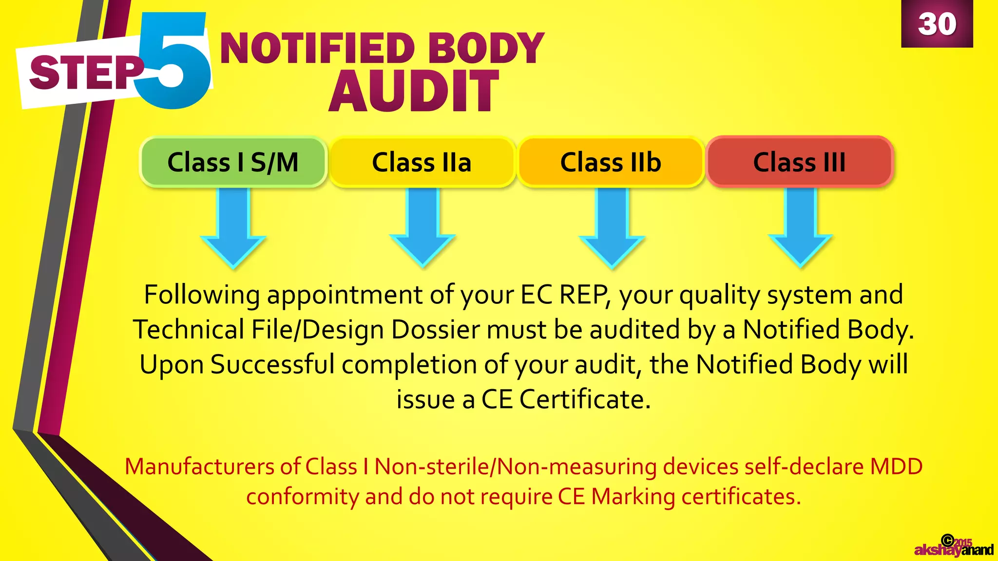30
©2015
akshayanand
Following appointment of your EC REP, your quality system and
Technical File/Design Dossier must be audited by a Notified Body.
Upon Successful completion of your audit, the Notified Body will
issue a CE Certificate.
Manufacturers of Class I Non-sterile/Non-measuring devices self-declare MDD
conformity and do not require CE Marking certificates.
Class IIa Class IIb Class IIIClass I S/M
 