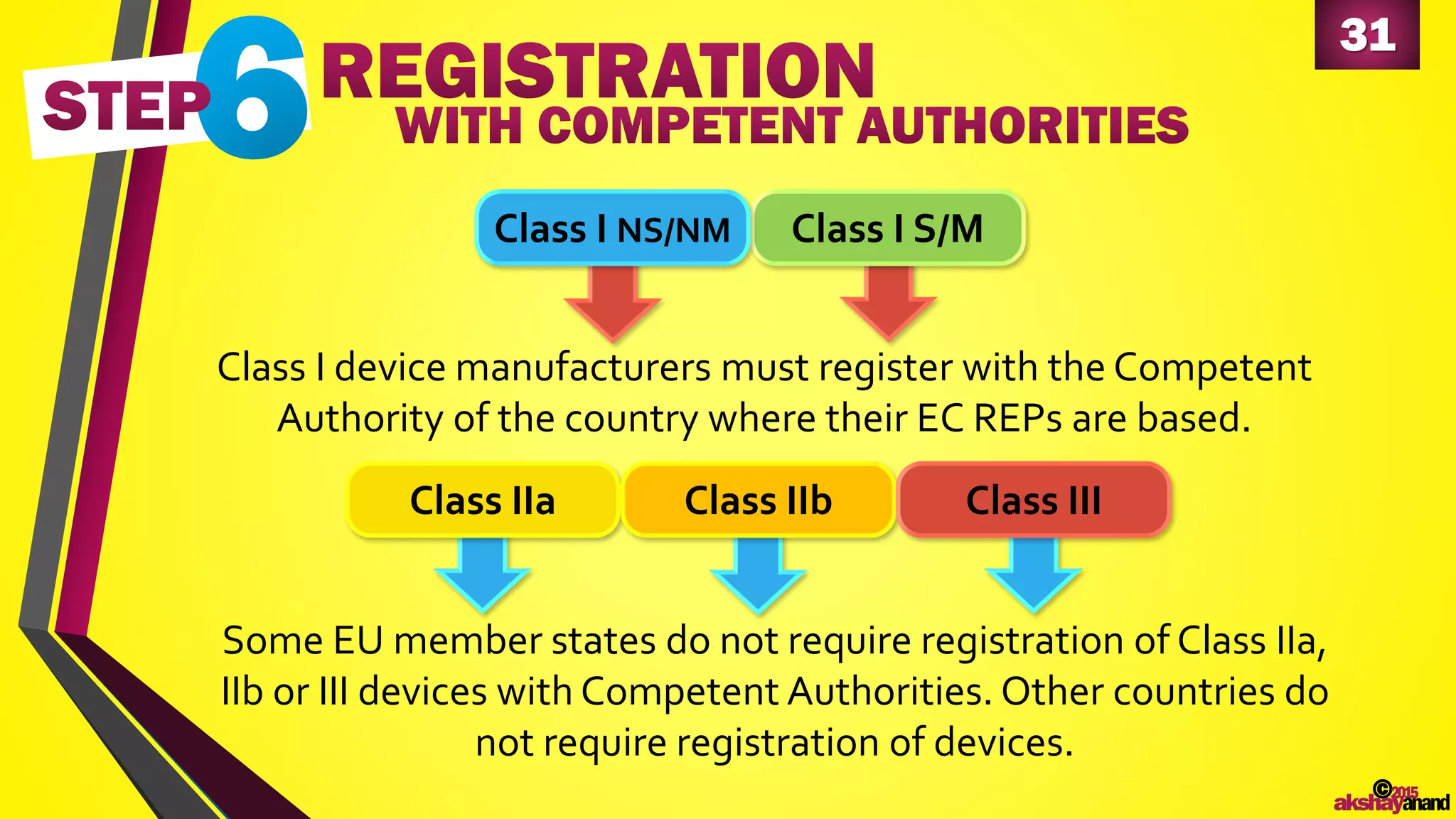 31
©2015
akshayanand
Class I device manufacturers must register with the Competent
Authority of the country where their EC REPs are based.
Class I S/MClass I NS/NM
Class IIa Class IIb Class III
Some EU member states do not require registration of Class IIa,
IIb or III devices with Competent Authorities. Other countries do
not require registration of devices.
 