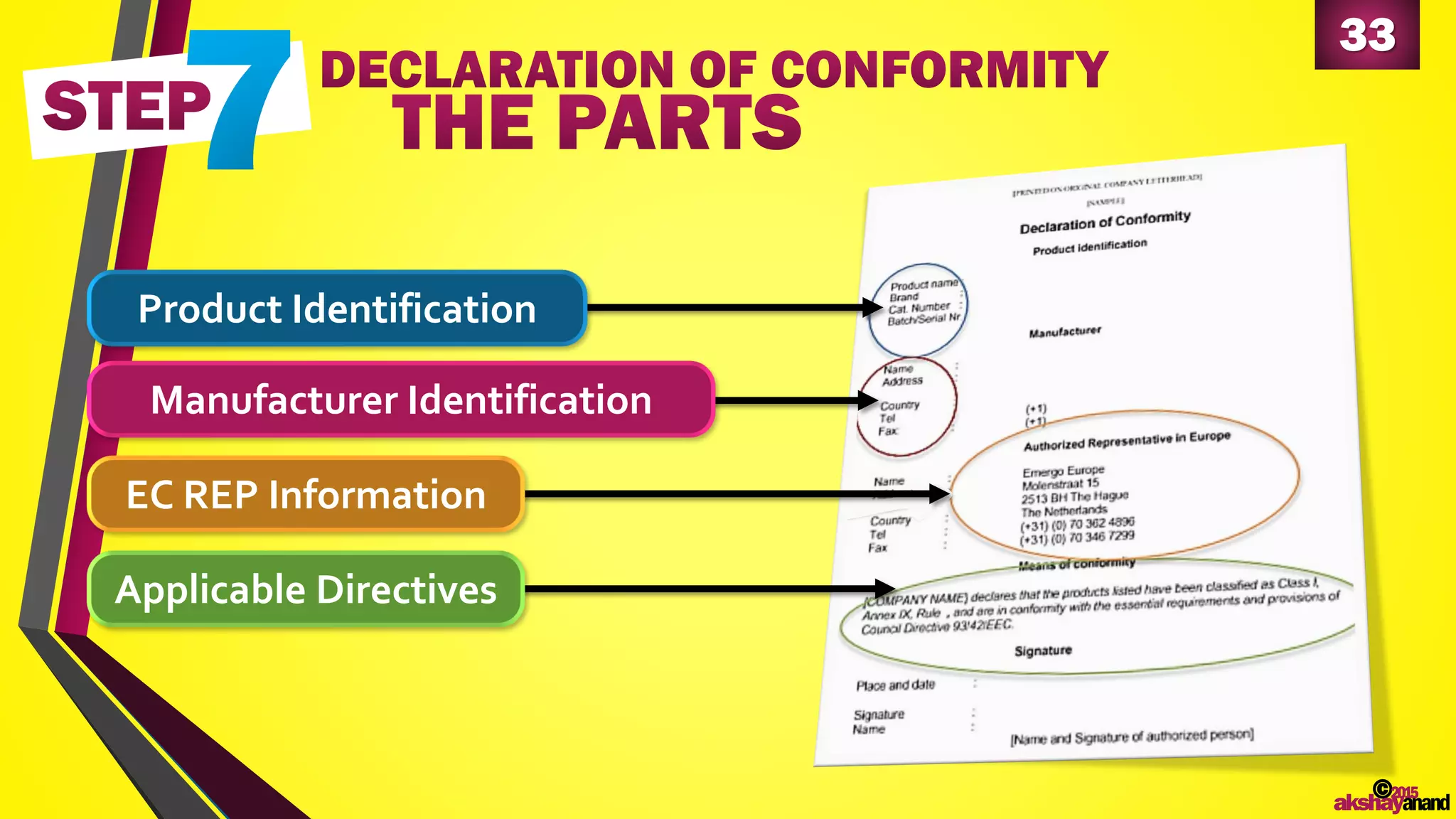 33
©2015
akshayanand
Product Identification
Manufacturer Identification
EC REP Information
Applicable Directives
 