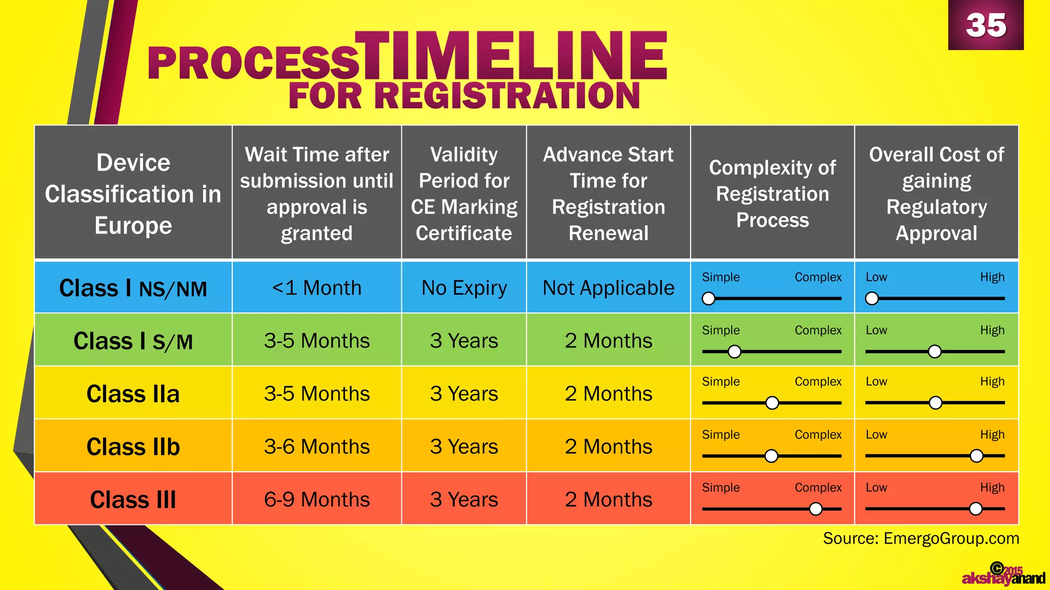 35
©2015
akshayanand
Source: EmergoGroup.com
Device
Classification in
Europe
Wait Time after
submission until
approval is
granted
Validity
Period for
CE Marking
Certificate
Advance Start
Time for
Registration
Renewal
Complexity of
Registration
Process
Overall Cost of
gaining
Regulatory
Approval
Class I NS/NM <1 Month No Expiry Not Applicable
Class I S/M 3-5 Months 3 Years 2 Months
Class IIa 3-5 Months 3 Years 2 Months
Class IIb 3-6 Months 3 Years 2 Months
Class III 6-9 Months 3 Years 2 Months
Simple Complex Low High
Simple Complex Low High
Simple Complex Low High
Simple Complex Low High
Simple Complex Low High
 