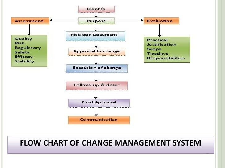 Change Control Process Flow Chart