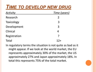 TIME TO DEVELOP NEW DRUG
Activity Time (years)
Research 2
Toxicology 3
Development 3
Clinical 4
Registration ?
Total 12+
In regulatory terms the situation is not quite as bad as it
might appear. If we look at the world market, the EU
represents approximately 30% of the market, the US
approximately 27% and Japan approximately 18%. In
total this represents 75% of the total market.
 